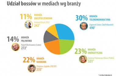 Raport IMM: bossowie polskiej gospodarki z prezesem rekordzistą